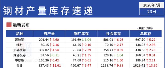钢材库存由降转增 数据分析 拐点信号与市场逻辑再审视